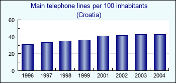 Croatia. Main telephone lines per 100 inhabitants