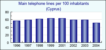 Cyprus. Main telephone lines per 100 inhabitants