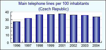 Czech Republic. Main telephone lines per 100 inhabitants