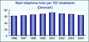 Denmark. Main telephone lines per 100 inhabitants