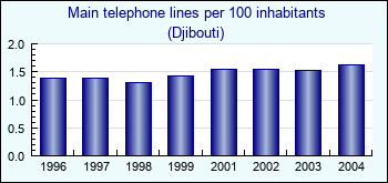 Djibouti. Main telephone lines per 100 inhabitants