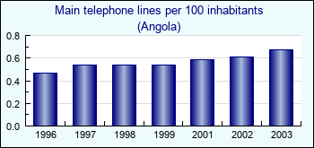 Angola. Main telephone lines per 100 inhabitants