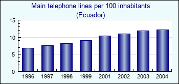 Ecuador. Main telephone lines per 100 inhabitants