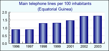 Equatorial Guinea. Main telephone lines per 100 inhabitants