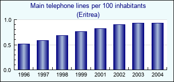Eritrea. Main telephone lines per 100 inhabitants