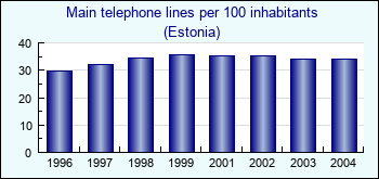 Estonia. Main telephone lines per 100 inhabitants