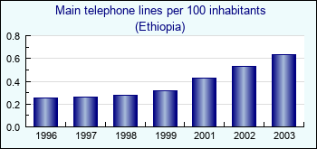 Ethiopia. Main telephone lines per 100 inhabitants