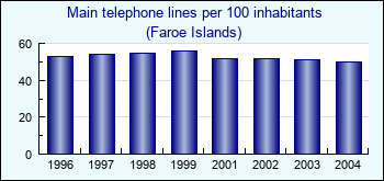 Faroe Islands. Main telephone lines per 100 inhabitants