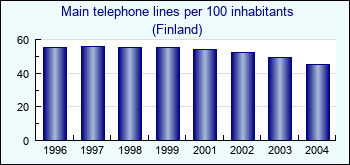 Finland. Main telephone lines per 100 inhabitants