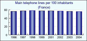 France. Main telephone lines per 100 inhabitants