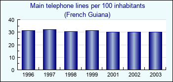 French Guiana. Main telephone lines per 100 inhabitants