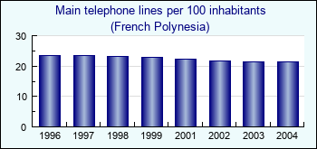 French Polynesia. Main telephone lines per 100 inhabitants