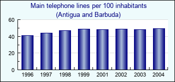 Antigua and Barbuda. Main telephone lines per 100 inhabitants