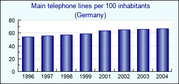 Germany. Main telephone lines per 100 inhabitants