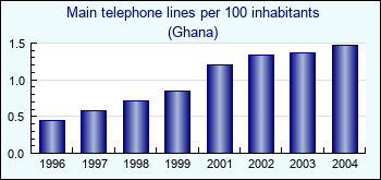 Ghana. Main telephone lines per 100 inhabitants