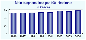 Greece. Main telephone lines per 100 inhabitants