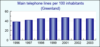 Greenland. Main telephone lines per 100 inhabitants