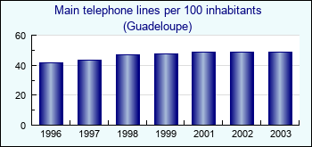 Guadeloupe. Main telephone lines per 100 inhabitants
