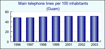 Guam. Main telephone lines per 100 inhabitants