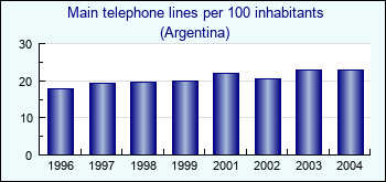 Argentina. Main telephone lines per 100 inhabitants
