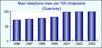 Guernsey. Main telephone lines per 100 inhabitants