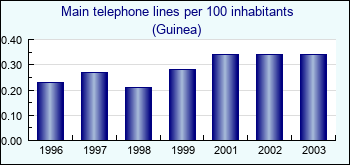 Guinea. Main telephone lines per 100 inhabitants