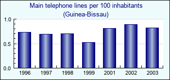 Guinea-Bissau. Main telephone lines per 100 inhabitants