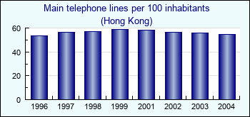 Hong Kong. Main telephone lines per 100 inhabitants