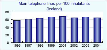 Iceland. Main telephone lines per 100 inhabitants