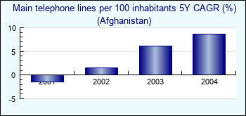 Afghanistan. Main telephone lines per 100 inhabitants 5Y CAGR (%)