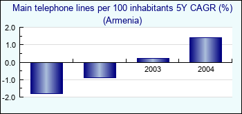 Armenia. Main telephone lines per 100 inhabitants 5Y CAGR (%)