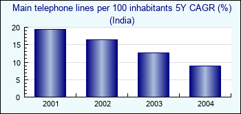 India. Main telephone lines per 100 inhabitants 5Y CAGR (%)