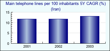 Iran. Main telephone lines per 100 inhabitants 5Y CAGR (%)