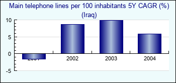 Iraq. Main telephone lines per 100 inhabitants 5Y CAGR (%)