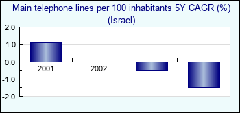 Israel. Main telephone lines per 100 inhabitants 5Y CAGR (%)