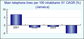 Jamaica. Main telephone lines per 100 inhabitants 5Y CAGR (%)