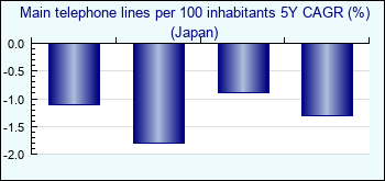 Japan. Main telephone lines per 100 inhabitants 5Y CAGR (%)
