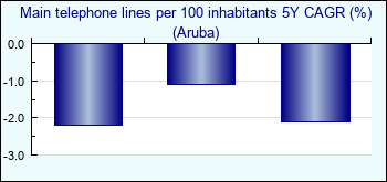 Aruba. Main telephone lines per 100 inhabitants 5Y CAGR (%)