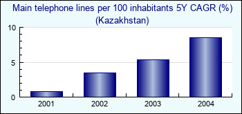 Kazakhstan. Main telephone lines per 100 inhabitants 5Y CAGR (%)