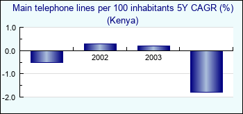 Kenya. Main telephone lines per 100 inhabitants 5Y CAGR (%)