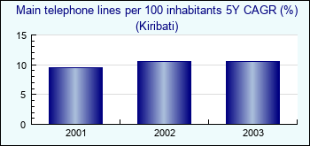 Kiribati. Main telephone lines per 100 inhabitants 5Y CAGR (%)