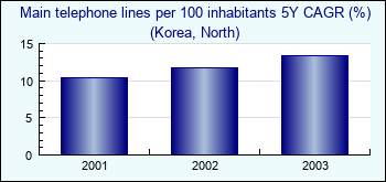 Korea, North. Main telephone lines per 100 inhabitants 5Y CAGR (%)