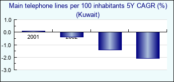 Kuwait. Main telephone lines per 100 inhabitants 5Y CAGR (%)