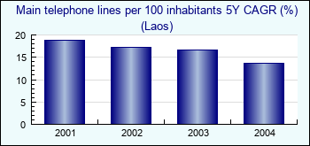 Laos. Main telephone lines per 100 inhabitants 5Y CAGR (%)