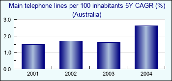 Australia. Main telephone lines per 100 inhabitants 5Y CAGR (%)
