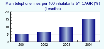 Lesotho. Main telephone lines per 100 inhabitants 5Y CAGR (%)