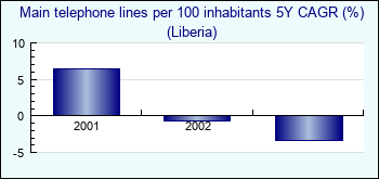 Liberia. Main telephone lines per 100 inhabitants 5Y CAGR (%)