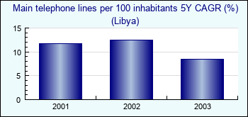 Libya. Main telephone lines per 100 inhabitants 5Y CAGR (%)