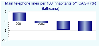 Lithuania. Main telephone lines per 100 inhabitants 5Y CAGR (%)