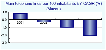 Macau. Main telephone lines per 100 inhabitants 5Y CAGR (%)
